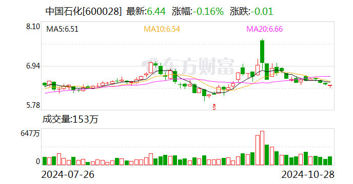 中国石化：前三季度归母净利润442.47亿元 同比下降16.5%