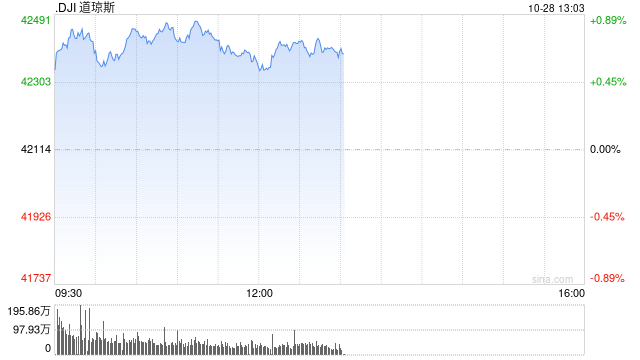 早盘：美股继续上扬 道指涨逾300点