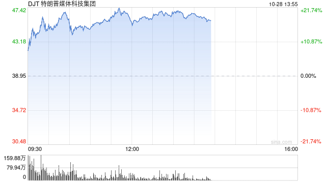 特朗普的媒体公司从9月低点暴涨272%：押注上升引散户热捧