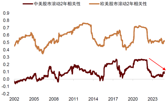 中金：中外资产相关性明显降低