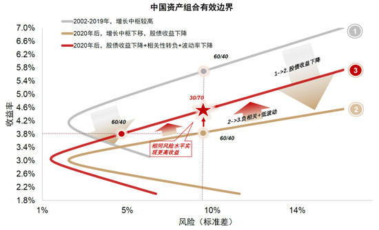 中金：中外资产相关性明显降低  第12张