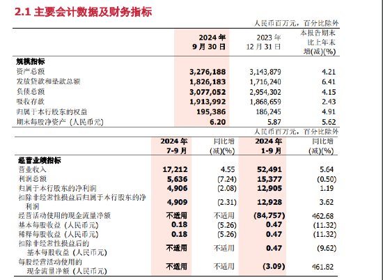 浙商银行：前三季度实现归母净利润129.05亿元 同比增长1.19%