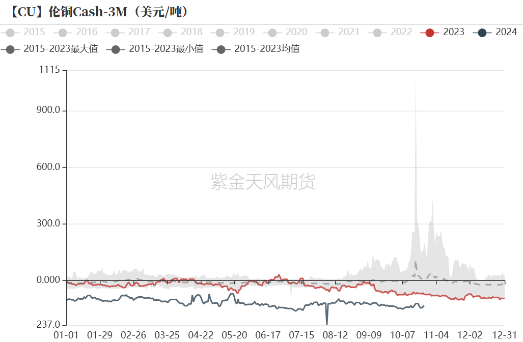 铜：定价权的拉锯  第11张