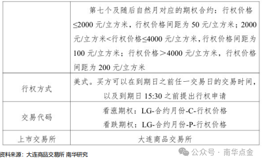 原木期货上市专题之读懂原木期货、期货期权合约