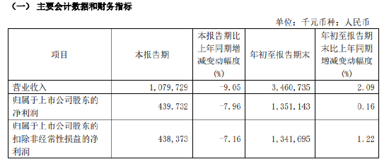 紫金银行：前三季度实现归母净利润13.51亿元 同比增长0.16%