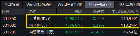 A股成交突破2万亿元！科技仍是主线？主力惊现百亿级“扫货”，金融科技ETF标的指数“924”以来涨近80%！