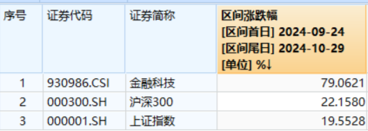 A股成交突破2万亿元！科技仍是主线？主力惊现百亿级“扫货”，金融科技ETF标的指数“924”以来涨近80%！