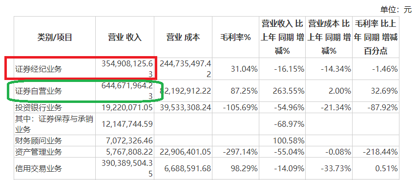 浙商证券Q3营收同比环比皆下降 收购国都证券加剧同质化难见差异化  第1张