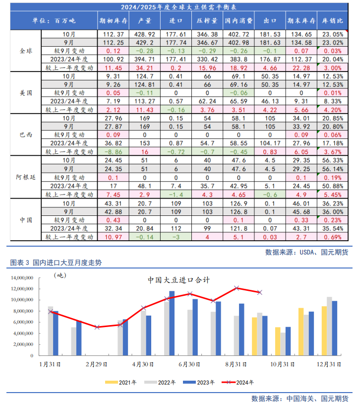 【油脂月报】供需边际分化，11月关注豆棕、菜棕机会