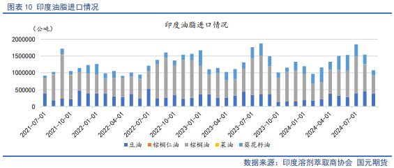 【油脂月报】供需边际分化，11月关注豆棕、菜棕机会  第11张