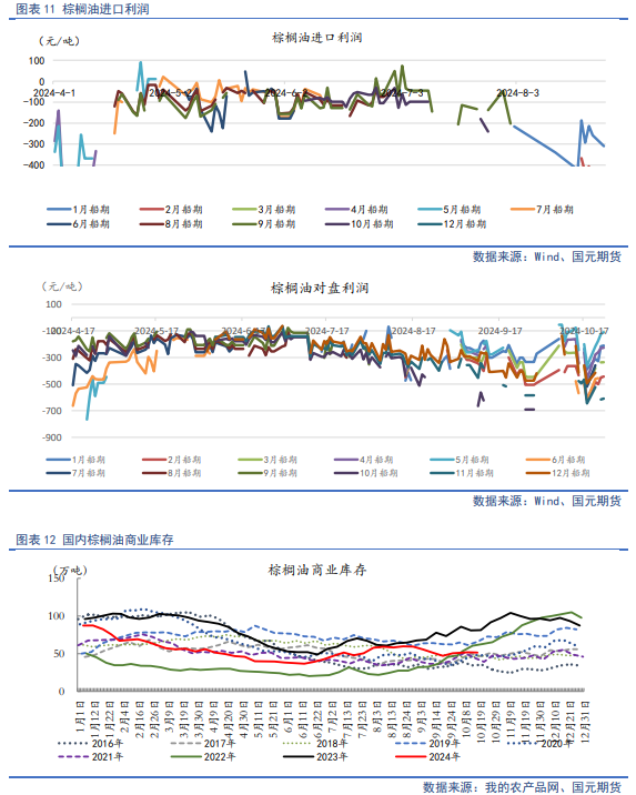 【油脂月报】供需边际分化，11月关注豆棕、菜棕机会  第12张