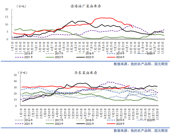 【油脂月报】供需边际分化，11月关注豆棕、菜棕机会  第15张