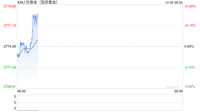 现货黄金短线走高 涨超2778美元