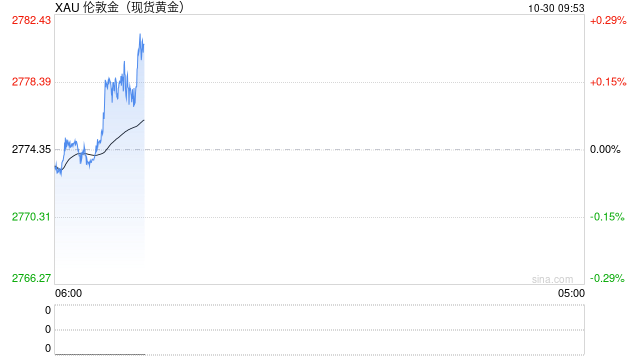 现货黄金价格续创历史新高，美大选和经济不确定性提振避险需求