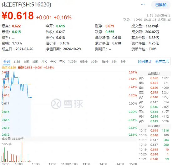 化工板块开盘拉升，化工ETF（516020）盘中上探0.81%！机构：化工行业有望迎来估值修复  第1张