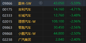 午评：港股恒指跌1.88% 恒生科指跌2.65%半导体概念股大幅下跌