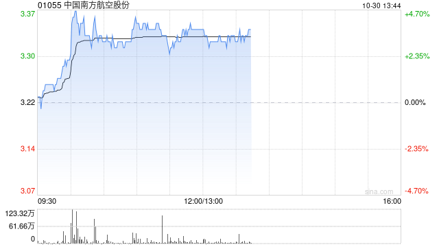 南方航空早盘涨超4% 前三季度净利润同比增长48.9%  第1张