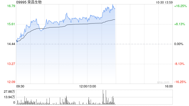 荣昌生物午后涨近11% 前三季度公司主营业务收入大增