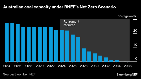 报告：澳大利亚需到2035年停止燃煤发电才能实现净零排放