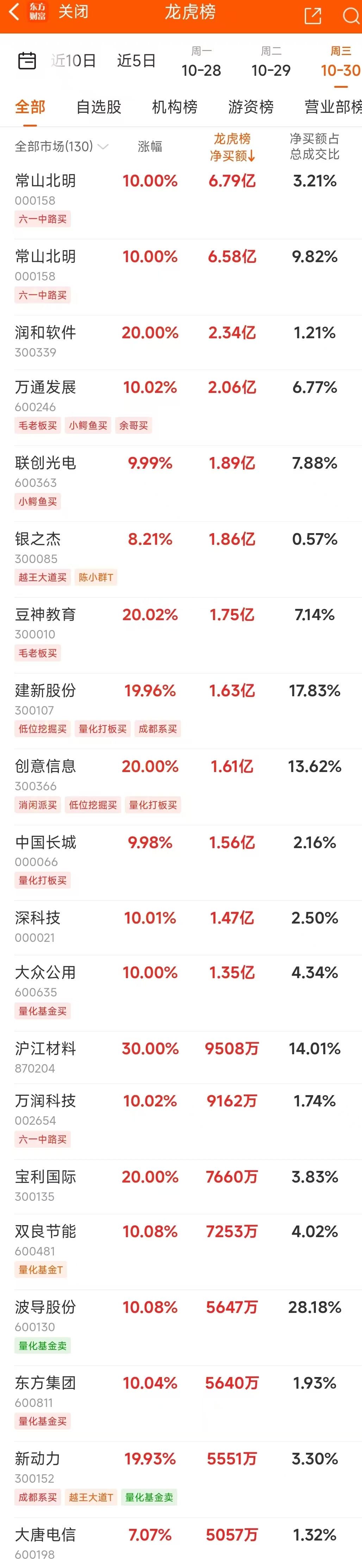 数据复盘：8.94亿净流入光学光电子 龙虎榜抢筹常山北明