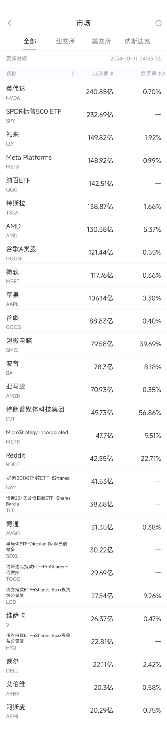 10月30日美股成交额前20：超微电脑暴跌逾30%，公司治理与道德诚信遭质疑