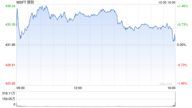 微软第一财季营收655.85亿美元 净利润同比增长11%  第1张