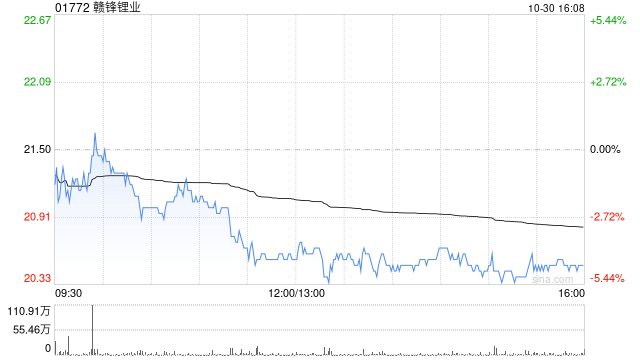 赣锋锂业公布第三季度业绩 归母净利润约1.2亿元同比减少24.85%  第1张