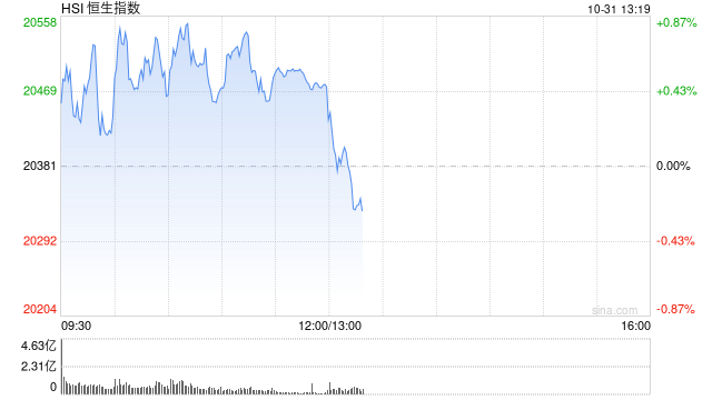 午评：港股恒指涨0.47% 恒生科指涨0.88%中资券商、内房股高涨