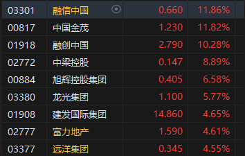 午评：港股恒指涨0.47% 恒生科指涨0.88%中资券商、内房股高涨