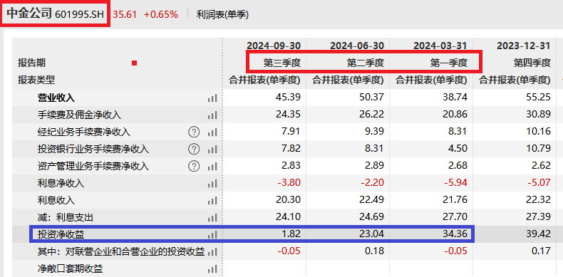 券商三季报|中泰证券每个季度净利润降幅皆超60% Q3公允价值变动净收益竟亏3.2亿元