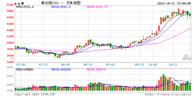 长江有色：31日氧化铝期价下跌0.92% 交易活跃度下降