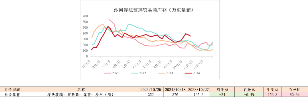 玻璃：宏观推动震荡上行  第38张