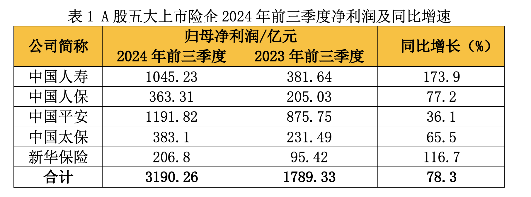 A股五大险企前三季度揽3190亿元净利 业内称盈利持续性仍依赖核心经营能力提升