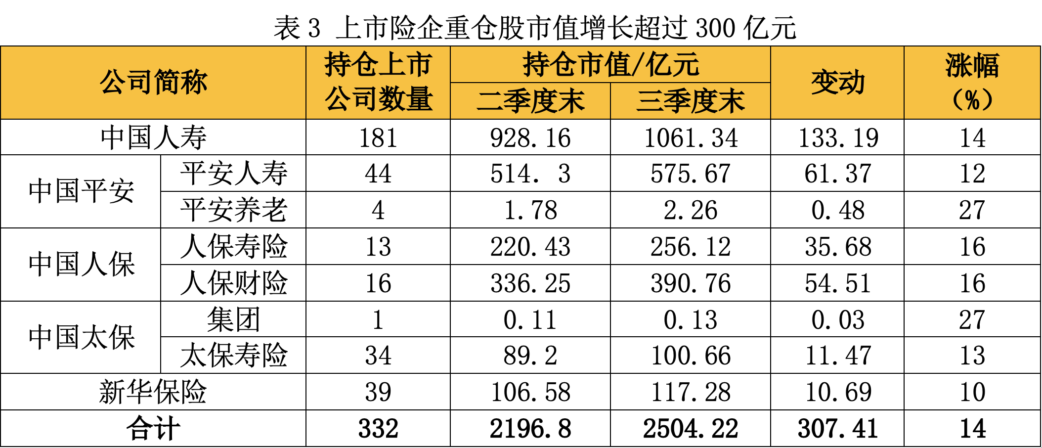 A股五大险企前三季度揽3190亿元净利 业内称盈利持续性仍依赖核心经营能力提升