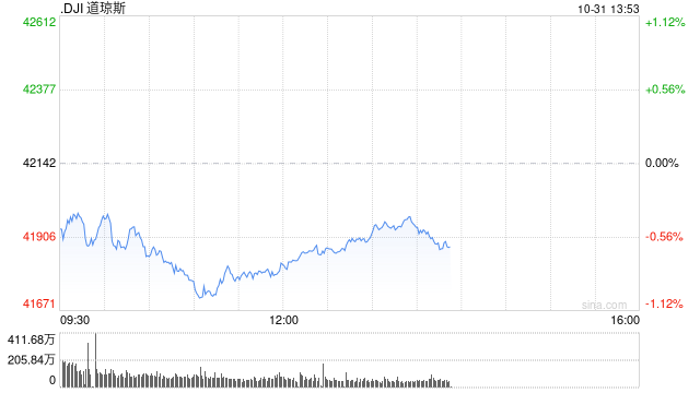 早盘：美股走低科技股领跌 纳指下跌逾300点  第1张