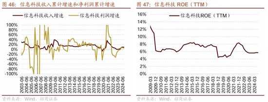 招商策略：三季报要点解读 非金融A股盈利继续承压，消费服务、TMT、非银等增速领先  第36张