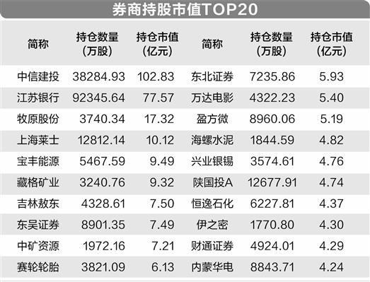 券商最新持股曝光！新进171股  第3张