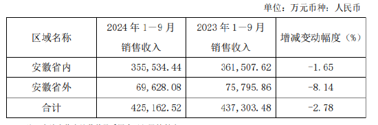 口子窖三季度业绩双降，徐进财富大幅缩水，百亿目标还有多远