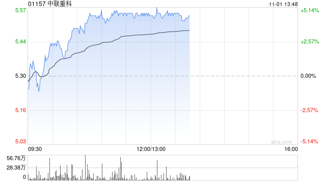 重型机械股午后普遍上扬 中联重科上涨4.72%三一国际上涨1.38%