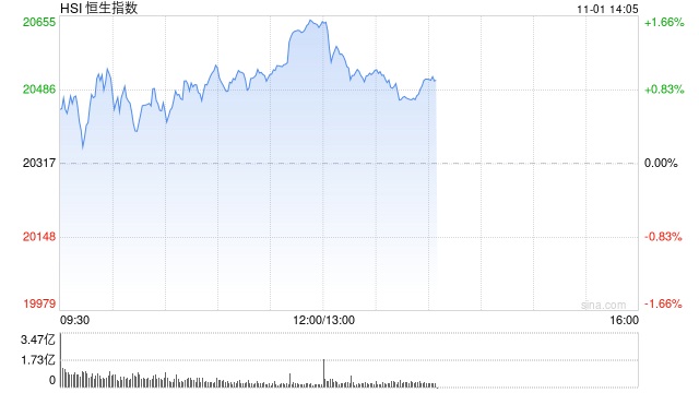 午评：港股恒指涨1.57% 恒生科指涨0.79%科网股、内房股普涨