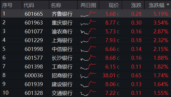 历史罕见！楼市“银十”超“金九”，地产ETF逆市三连阳！稀土有色逆市爆发，有色龙头ETF盘中飙涨超5%！  第10张