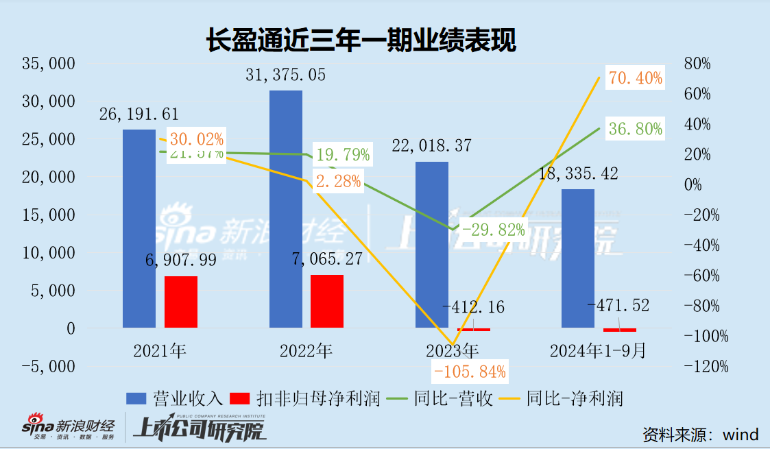 长盈通上市后业绩持续“变脸” 重组信披前夕股价一度涨停 或涉内幕信息泄露