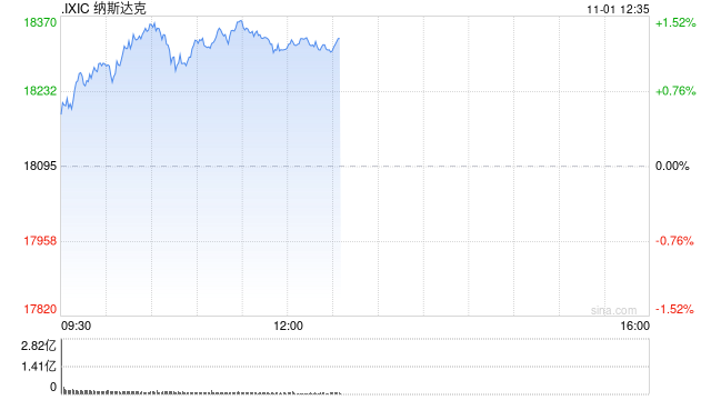 早盘：道指涨逾300点 纳指上涨1.1%