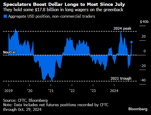 交易员在美国大选之前增持美元多头头寸 持有规模近180亿美元  第1张