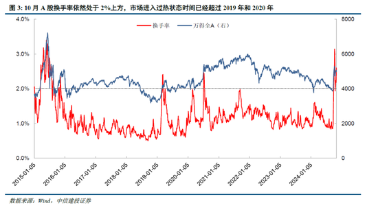 中信建投陈果：牛市亢奋期，如何应用情绪指数判断市场？