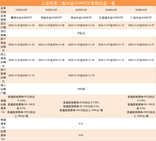 第二批12只中证A500ETF齐齐官宣，11月5日正式发行