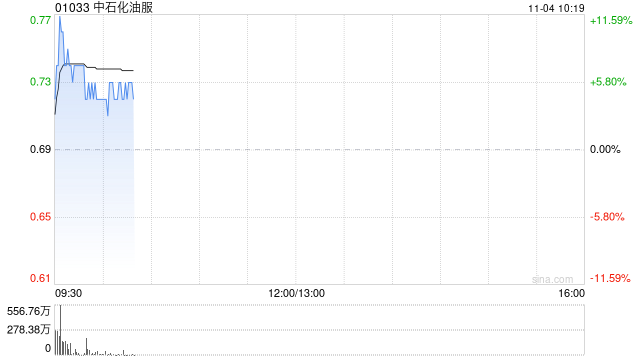中石化油服盘中涨超7% 全资子公司中标45.86亿元天然气管道施工项目