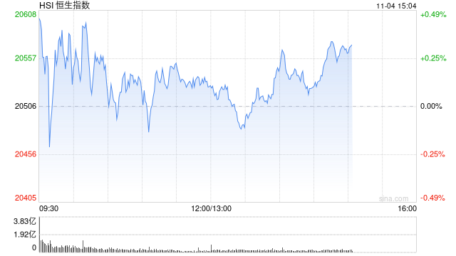 午评：港股恒指涨0.11% 恒生科指涨0.88%中资券商股涨幅居前