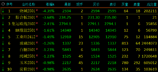 收评：烧碱跌超4% 沪锡等涨超2%  第3张