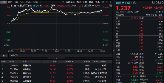 强势回归！国防军工ETF（512810）摸高3%，联创光电等多股涨停！三季报业绩环比高增，机构重金押注军工赛道  第1张